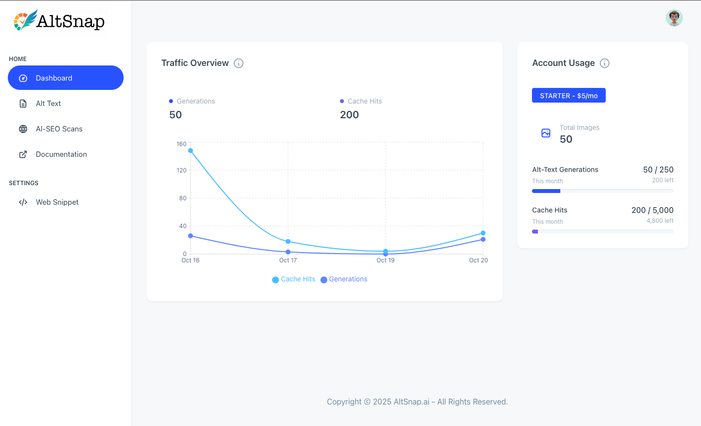 AltSnap Client Dashboard showing Traffic Overview and Account Usage widgets
